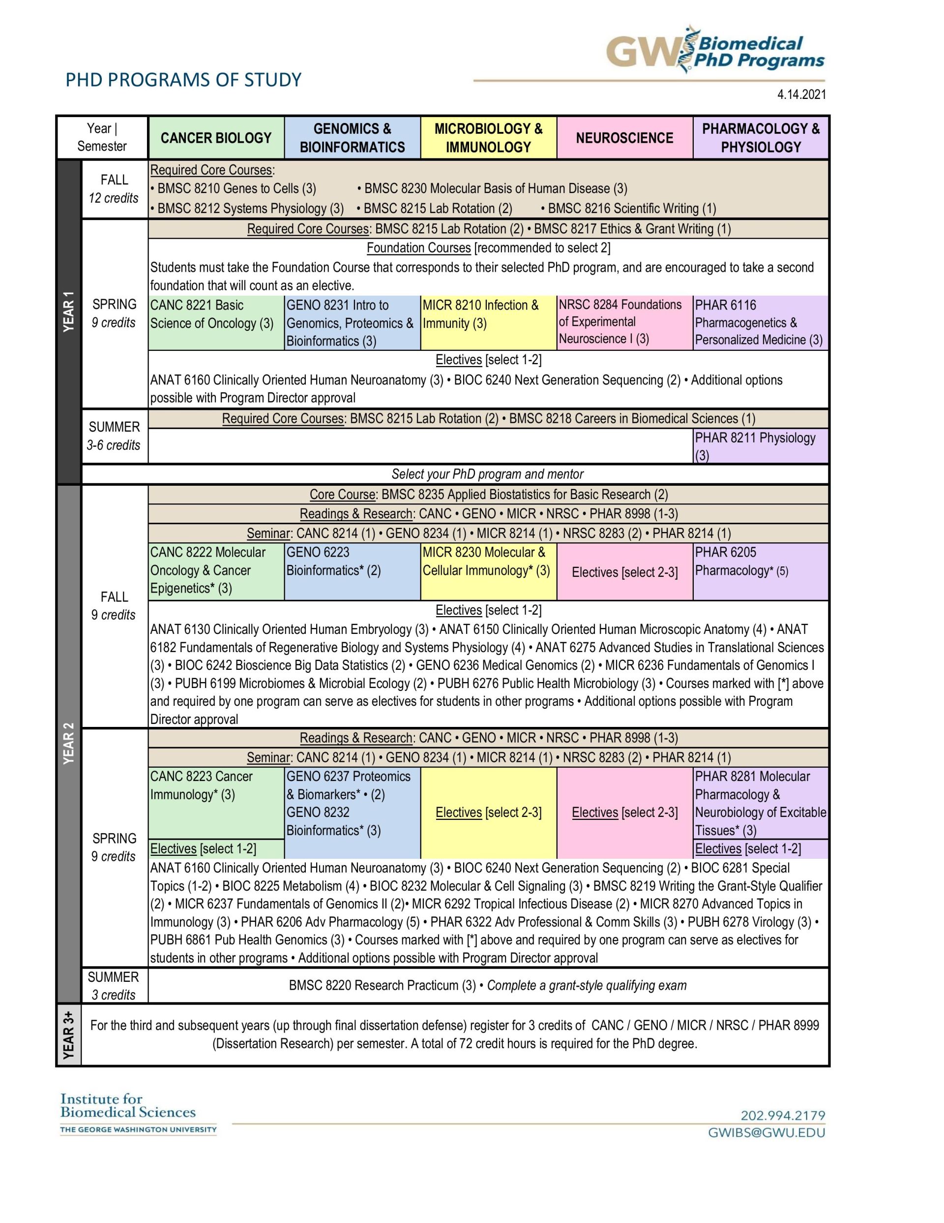 IBS Programs of Study chart