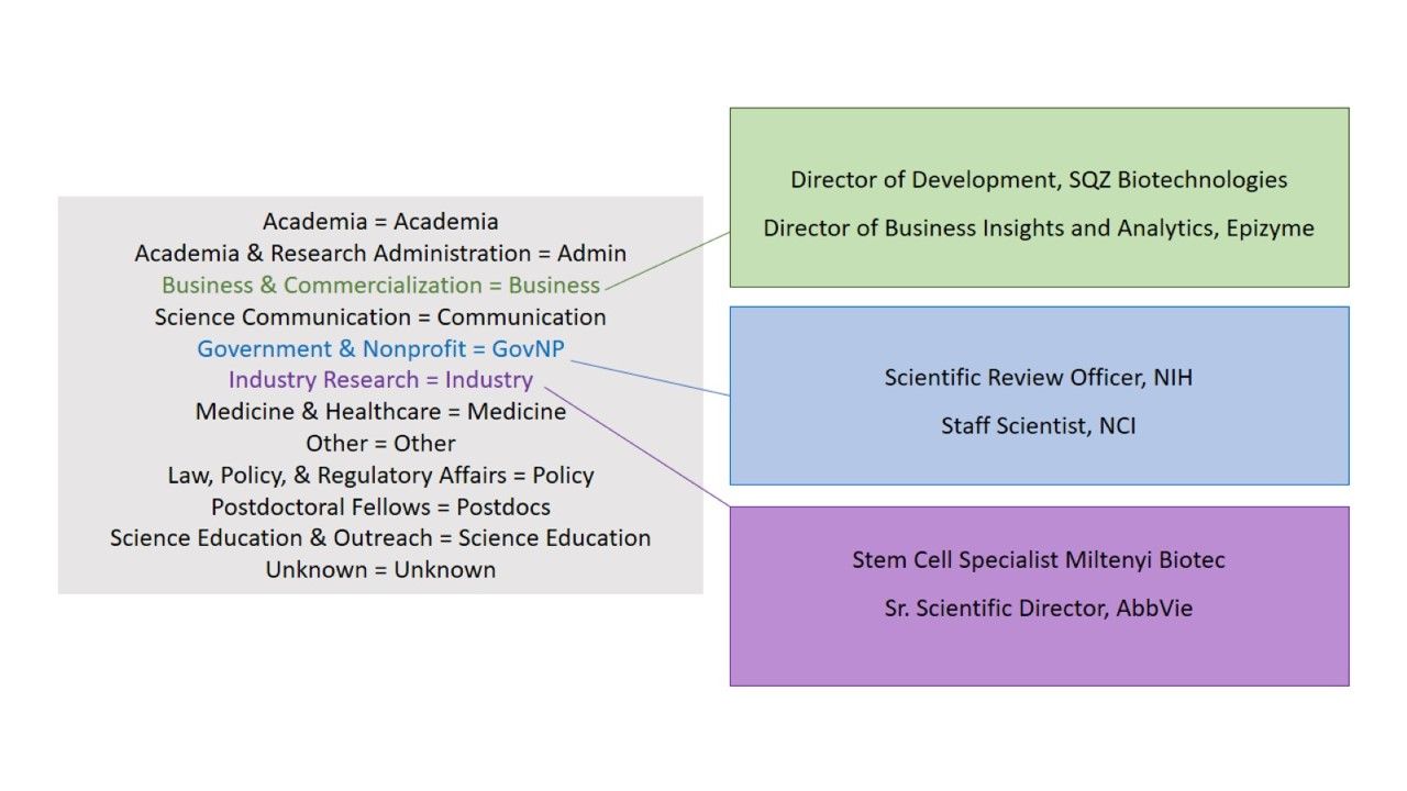 List of IBS career outcome sectors with three sectors highlighted. Business where students secured Director of Development, SQZ Biotechnologies. Government where students secured Scientific Review Officer positions in NIH. And industry where students secured Senior Scientific Director with AbbVie. 